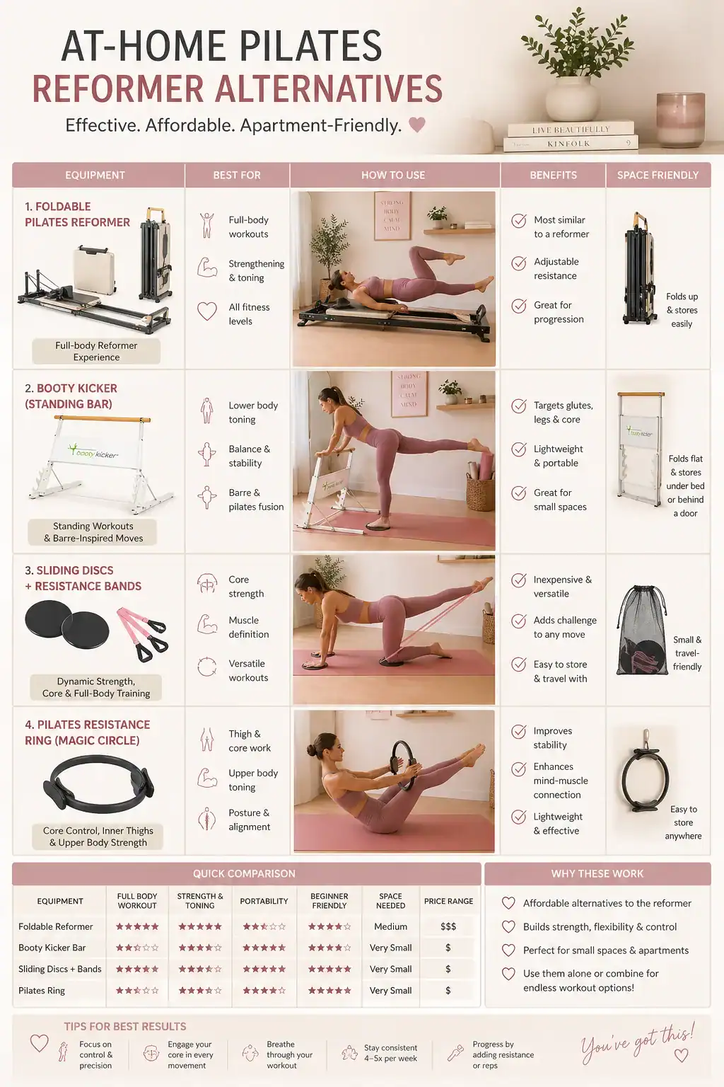 At-home pilates reformer alternatives comparison infographic showing foldable reformer, Booty Kicker barre, sliding discs with resistance bands, and pilates resistance ring with best for, how to use, benefits, and space friendly columns